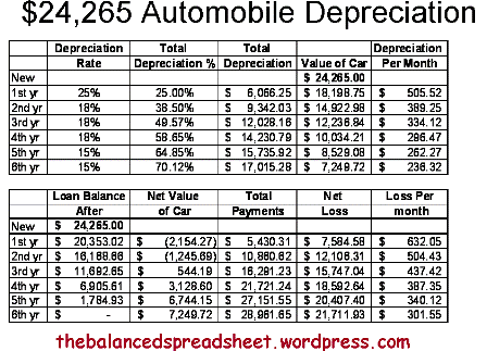 Automobile Depreciation Chart