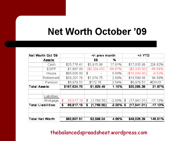 Net worth Oct '09