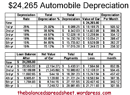Vehicle Depreciation Chart